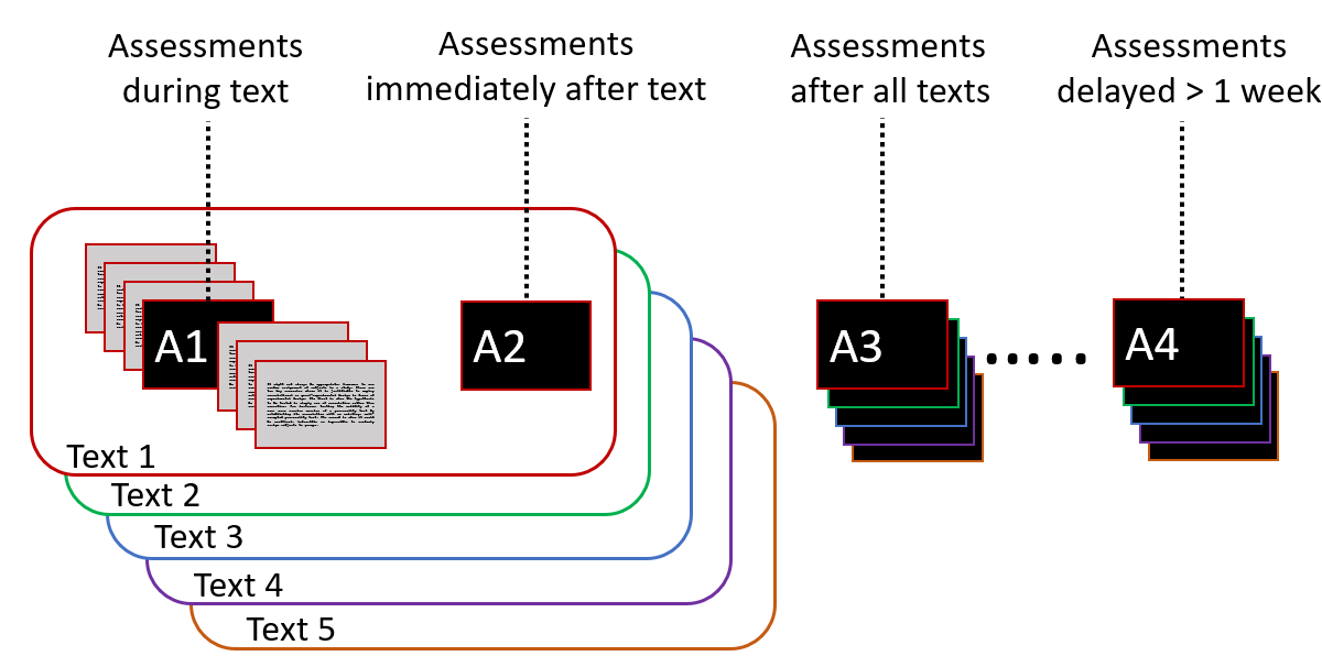 Figure 2.  Four different timings of assessment questions. Black boxes indicate assessments, grey boxes indicate example pages within text, and colors indicate the five individual texts (and subsequently the corresponding text of the assessment questions. 