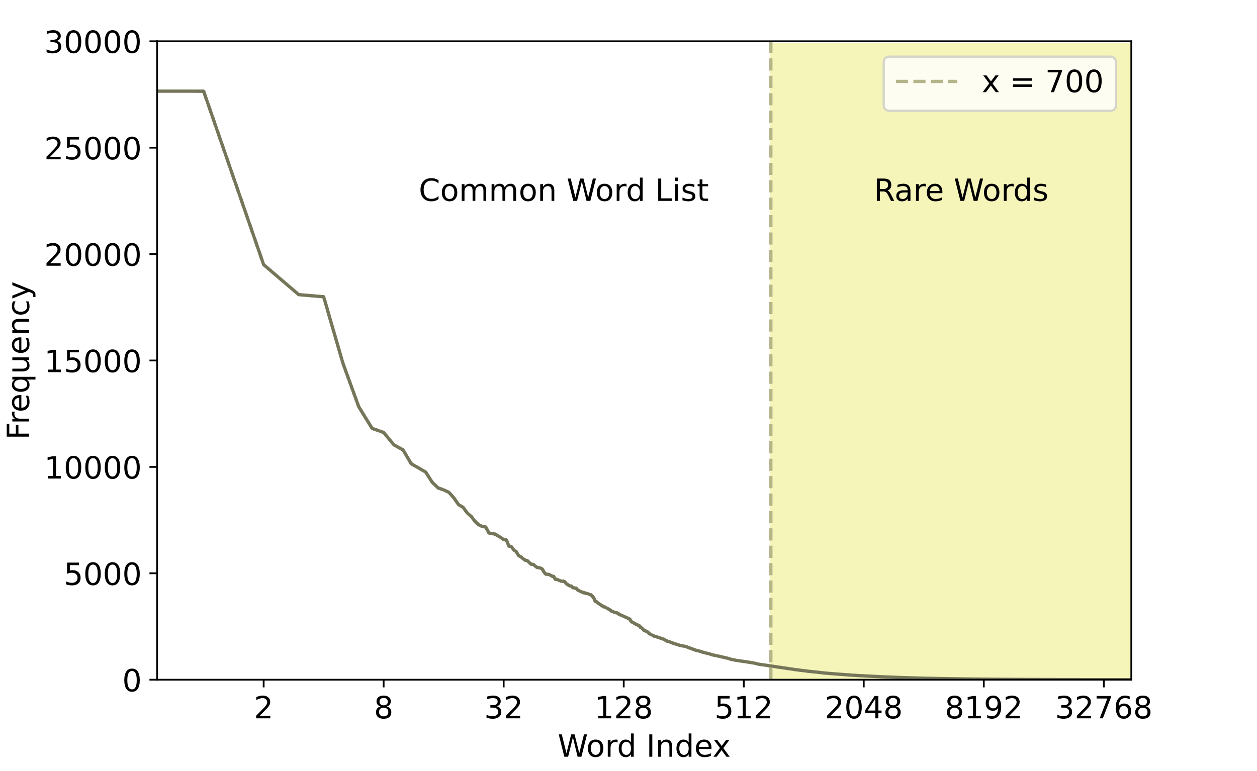 A line graph showing frequency of all words in Children's book corpus. See section 3.3.3.2 for details.