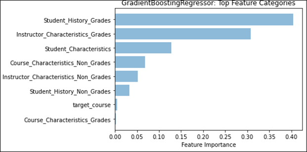 A bar graph shows the top three feature categories are Student History Grades, Instructor Characteristics Grades, and Student Characteristics.