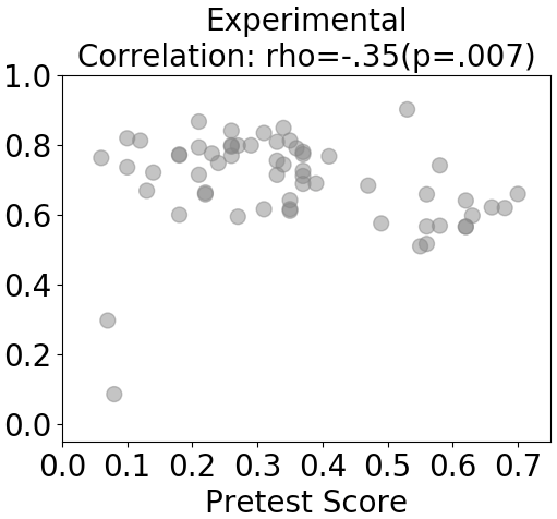Correlations between pretest scores and proportion of highly-gamed formats (menu, flipped-menu) of the experimental condition.
