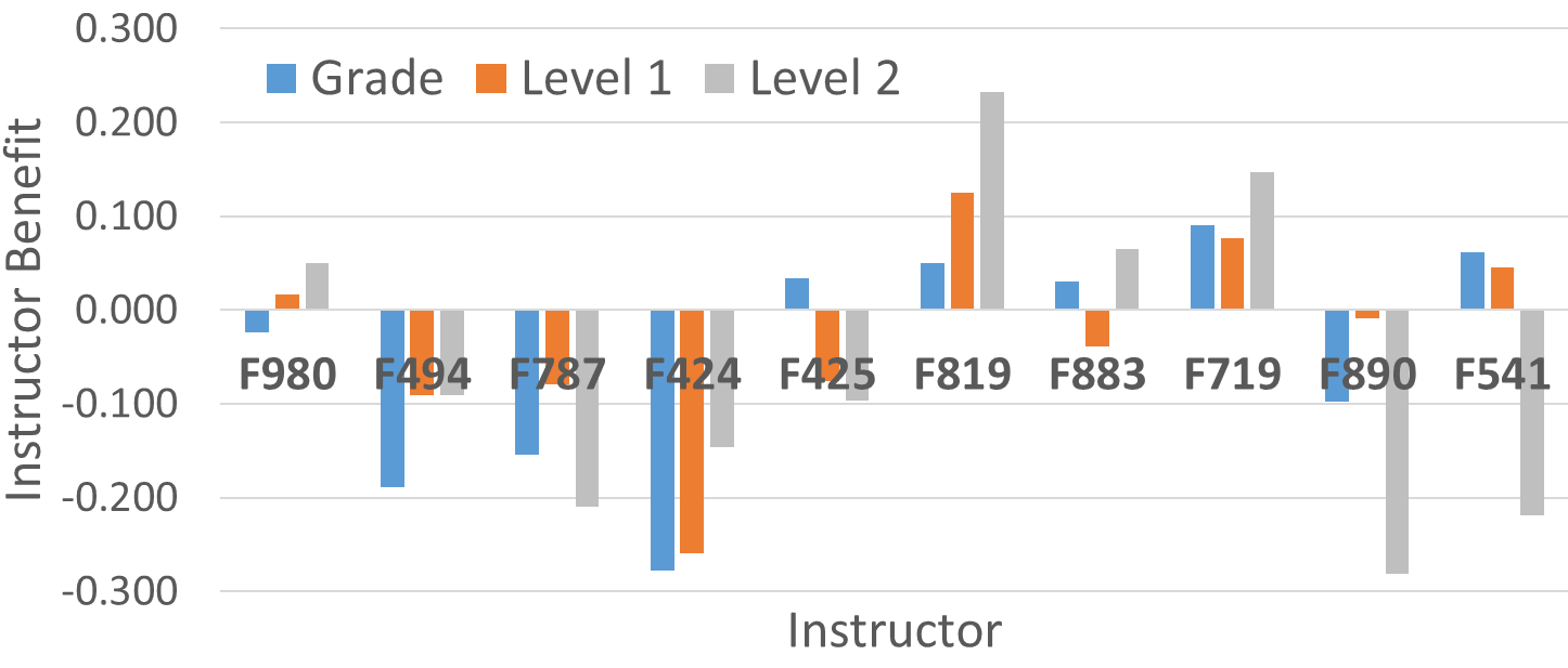 Plots 3 instructor benefit metrics for each instructors in table 2. Shows that the metrics are correlated but not identical. 