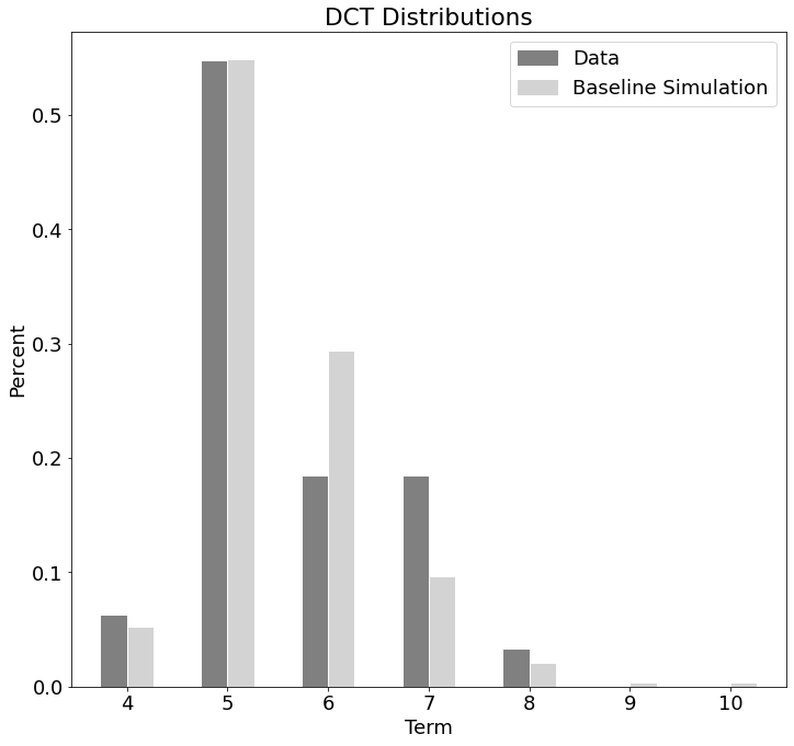Histograms of the Degree Completion Time (DCT) distributions of data and simulation. For a DCT of $4$ and $5$, the fit is good.