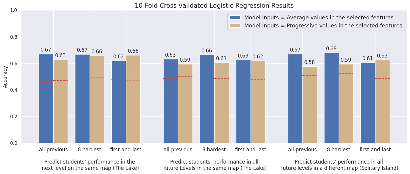 Results (Accuracy) for 10-fold cross-validated logistic regression, with shuffle test baseline (red dash line).