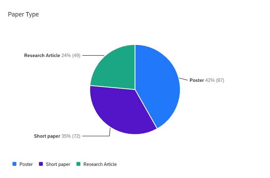 A pie chart showing that there were 49 full papers, 72 short papers, and 87 posters papers reviewed for this work.