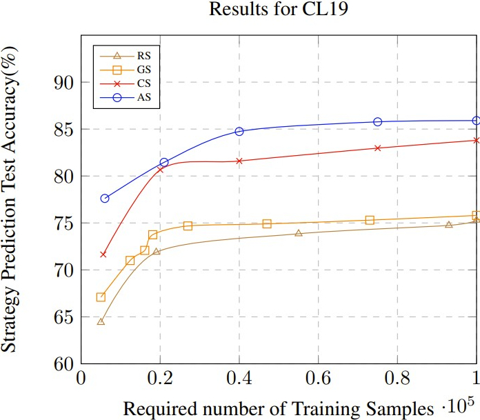 Results of Accuracy vs. Num. of Samples for CL19