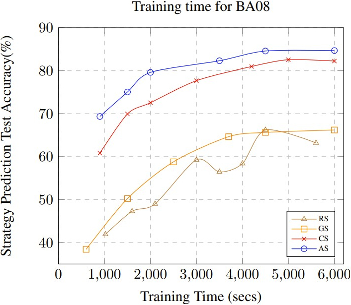 Results of Accuracy vs. Training Time for BA08
