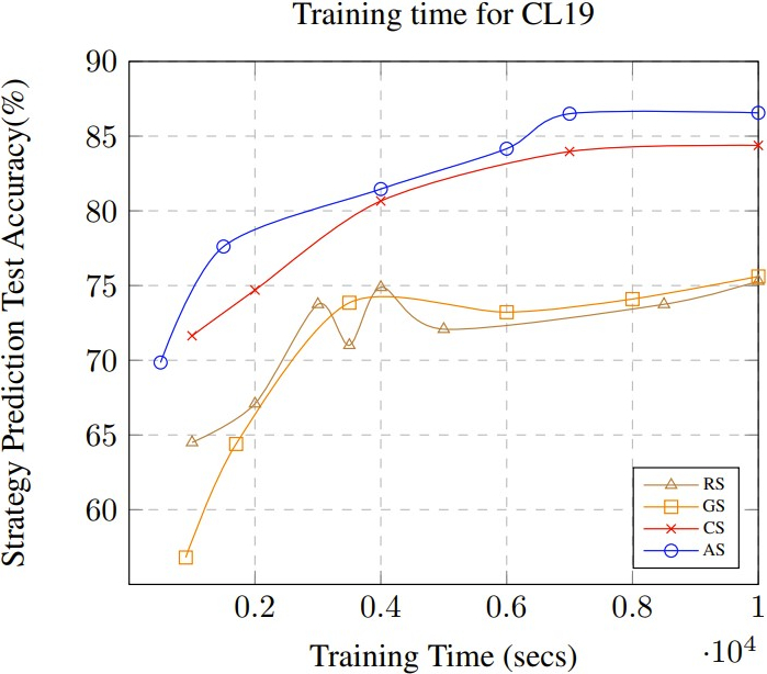 Results of Accuracy vs. Training Time for CL19
