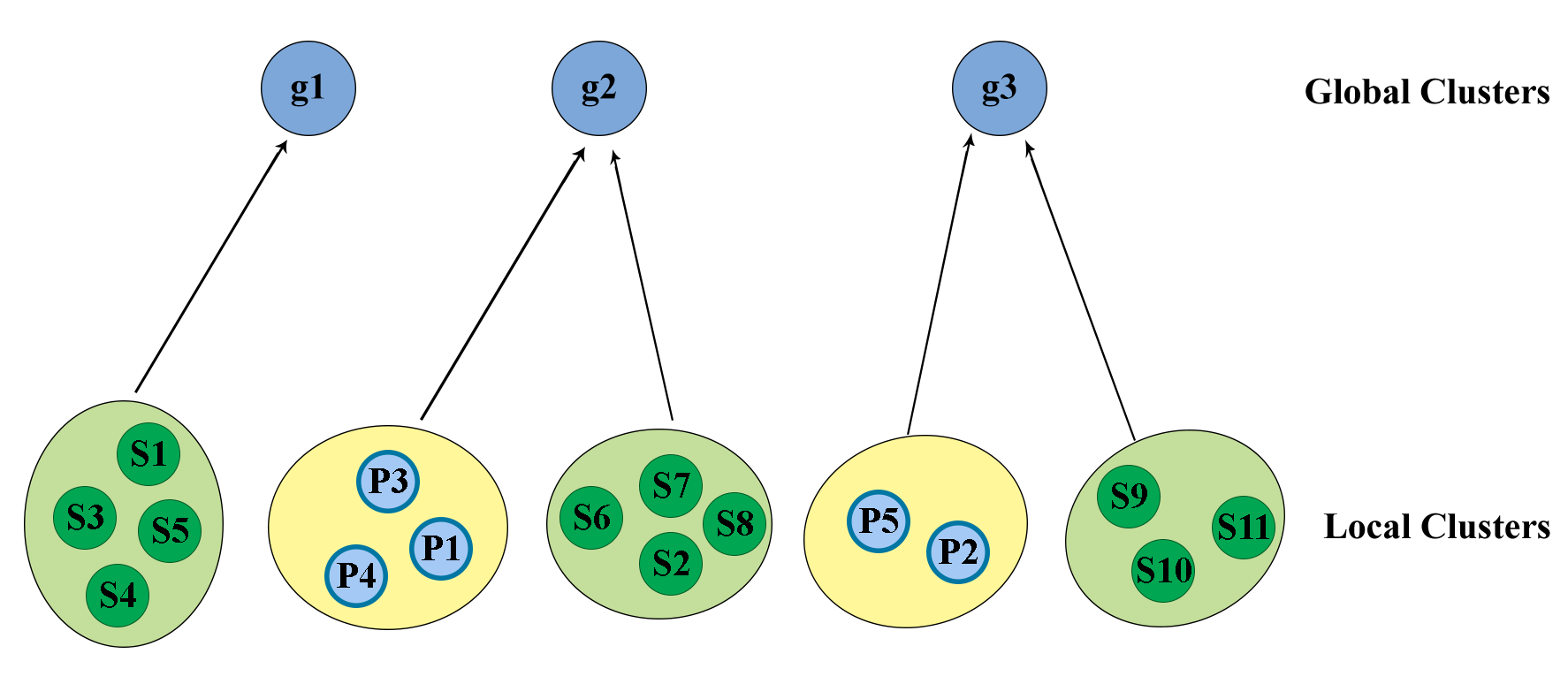 Illustrating the formation of HDP clusters.