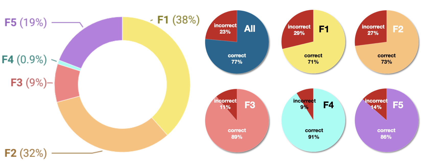 The distribution of formats is 38\%, 32\% 9\%, 0.9\%, and 19\% from F1~F5. The correct percentage is 77\%.