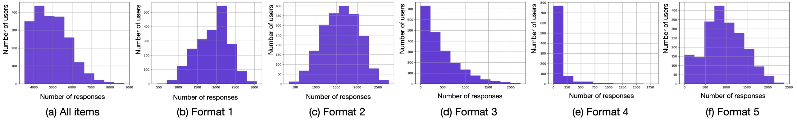 The picture shows the number of responses completed per learner for all items and for each format.