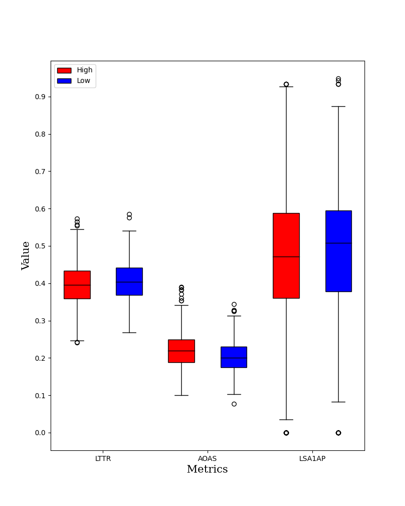 Box plots describing differences in TAACO Metrics for the high and low GPT-3 usage groups