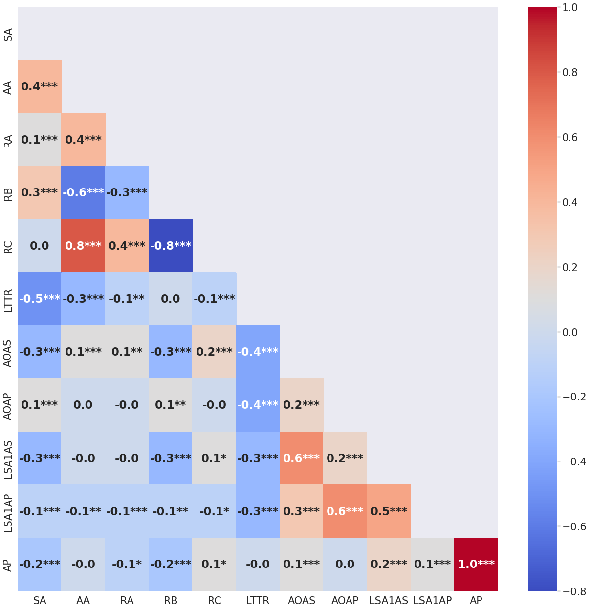 Correlation matrix with statistical significance of CoAuthorViz and TAACO metrics