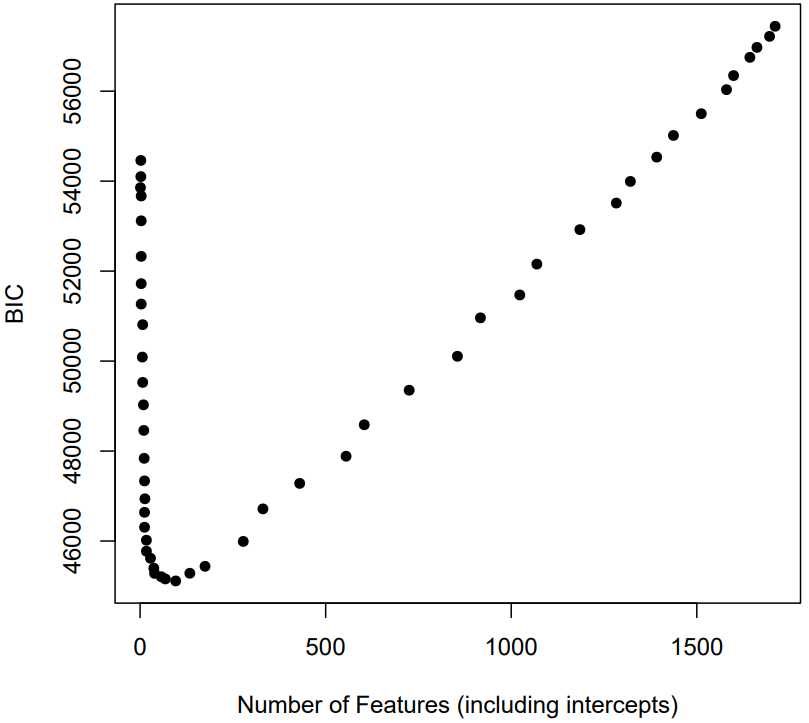 BIC as a function of number of features in Lasso model with MATHia dataset.
