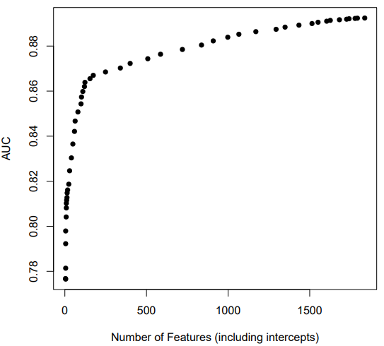 AUC for cloze dataset as a function of the number of retained features.