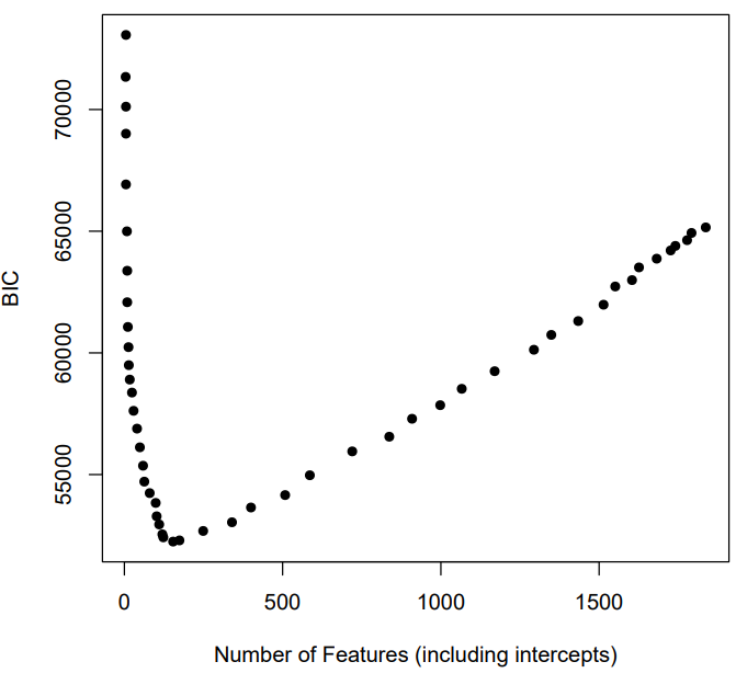 BIC as a function of number of features in Lasso model with Cloze dataset.