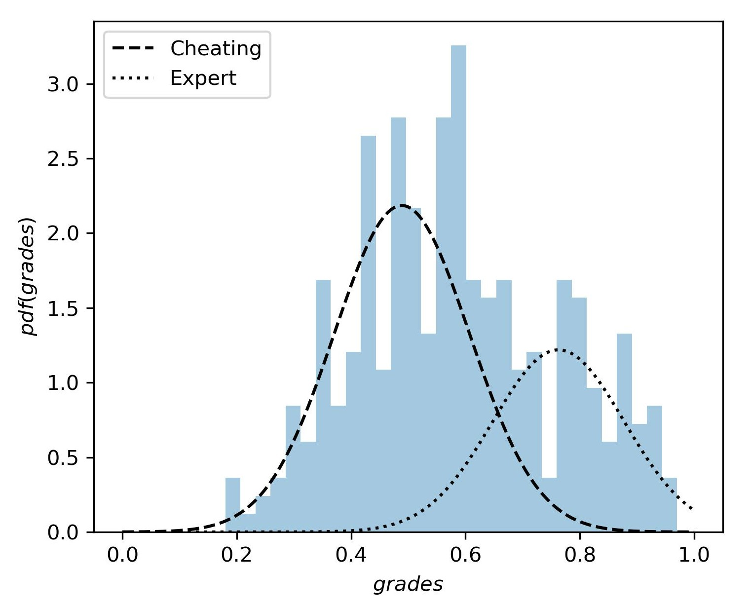 The division of the final exam grade distribution into two components or distribution using Gaussian Mixture Modeling.
