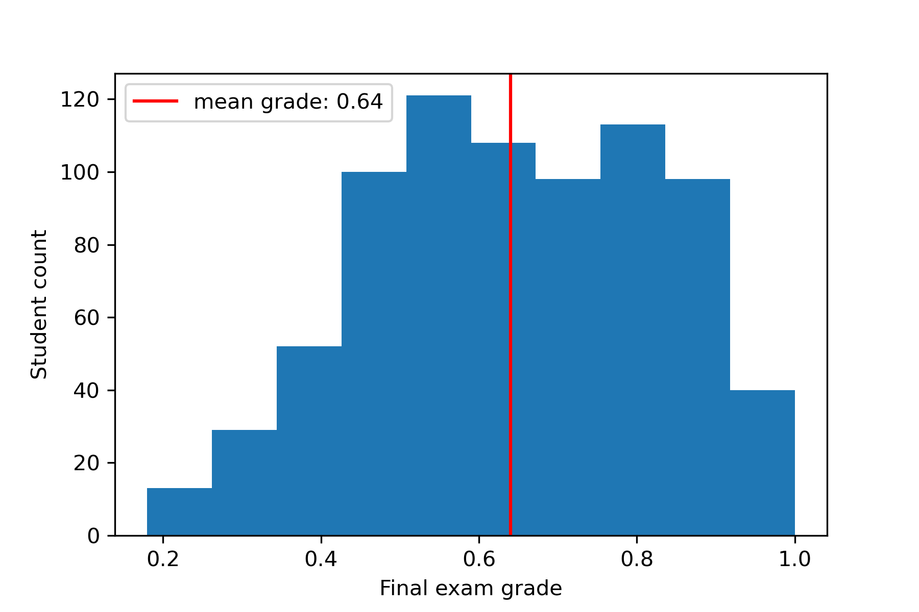 Grade distribution of the final exam grades of students with the mean grade.