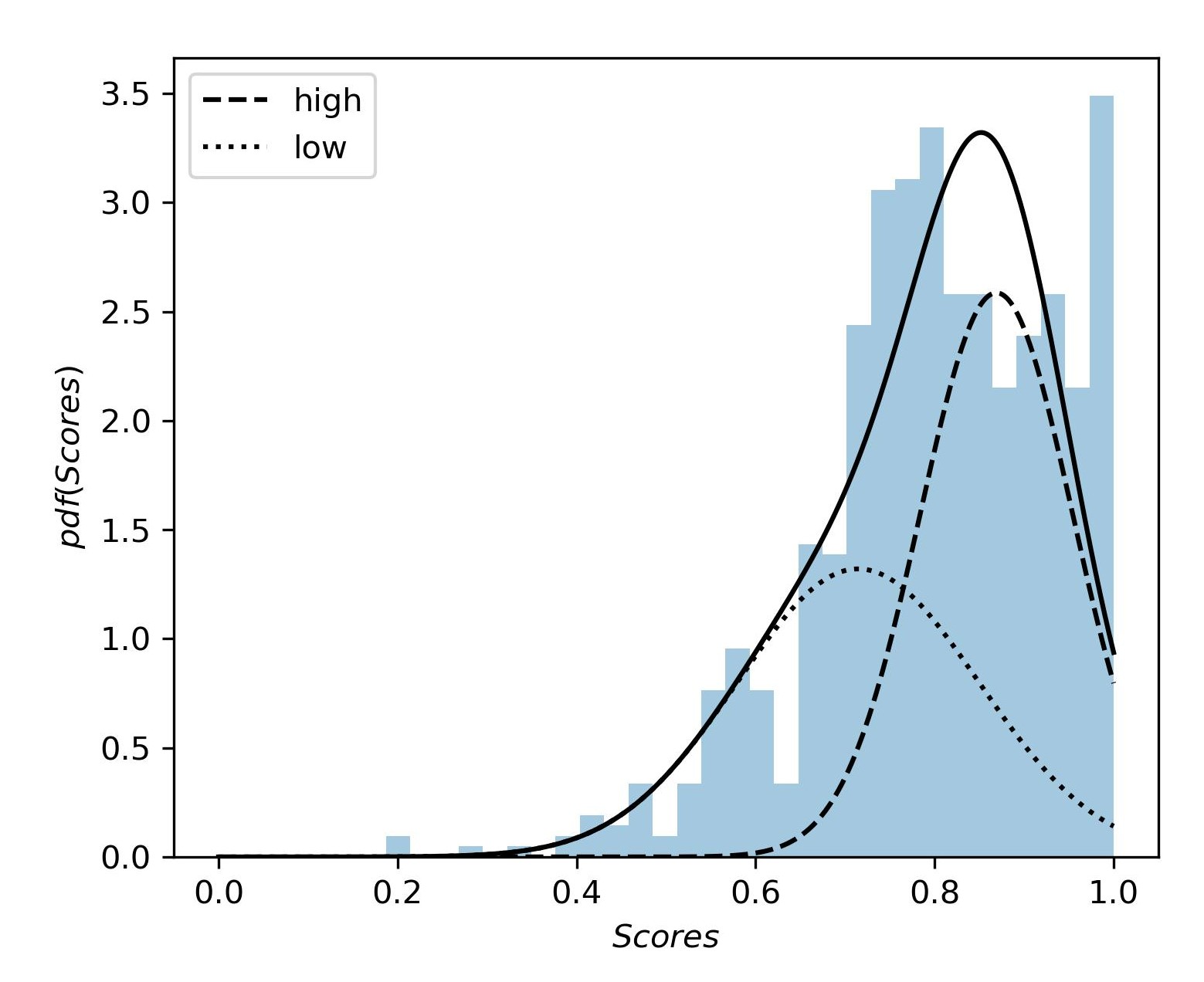 The division of the feature Scores distribution into two components or distribution using Gaussian Mixture Modeling.