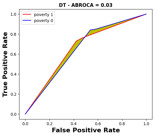 ABROCA slide plots for the \texttt{poverty} sensitive feature across all the models for course ``BBB'' (DT).