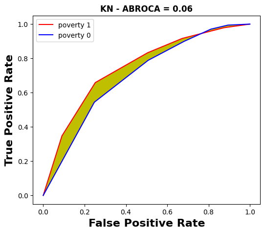 ABROCA slide plots for the \texttt{poverty} sensitive feature across all the models for course ``BBB'' (KN).