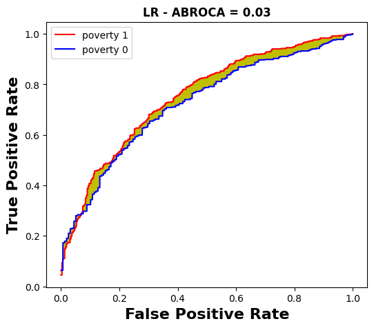 ABROCA slide plots for the \texttt{poverty} sensitive feature across all the models for course ``BBB'' (LR).