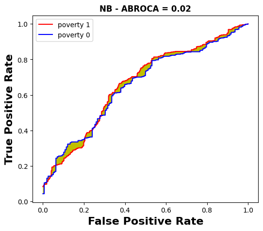 ABROCA slide plots for the \texttt{poverty} sensitive feature across all the models for course ``BBB'' (NB).