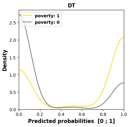 MADD visualizations for the \texttt{poverty} sensitive feature across all the models for course ``BBB'' (DT).