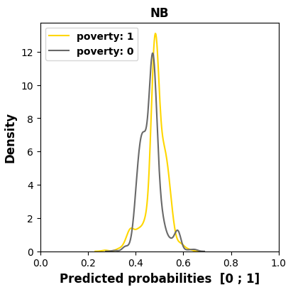 MADD visualizations for the \texttt{poverty} sensitive feature across all the models for course ``BBB'' (NB).