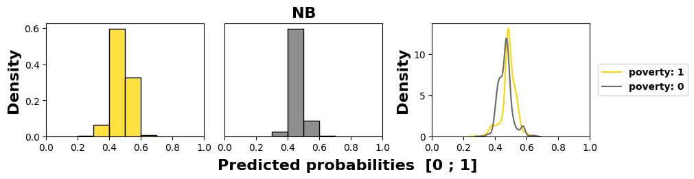 Models' behaviors in course ``BBB'' (NB).
