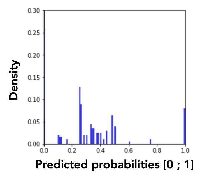 Histograms of predicted probabilities for group G0.