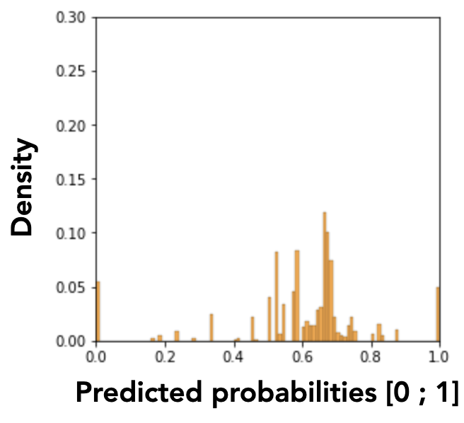Histograms of predicted probabilities for group G1.