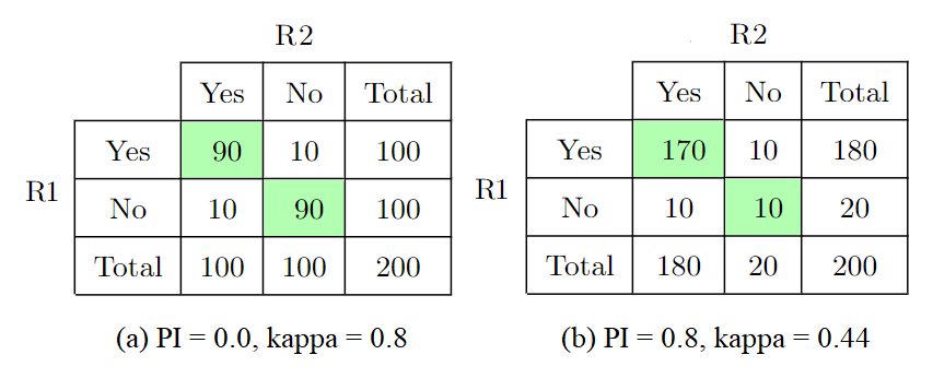 Prevalence and kappa correlation on 2x2 matrix