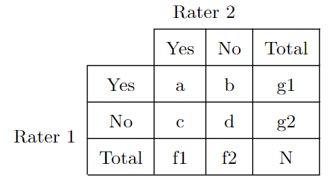 Agreement table of size 2x2