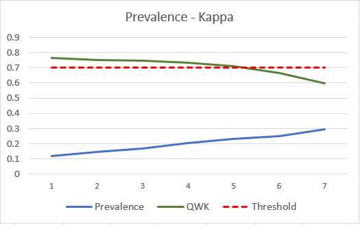 The prevalence's effect on QWK with respect to the acceptance threshold in AES (0.7)