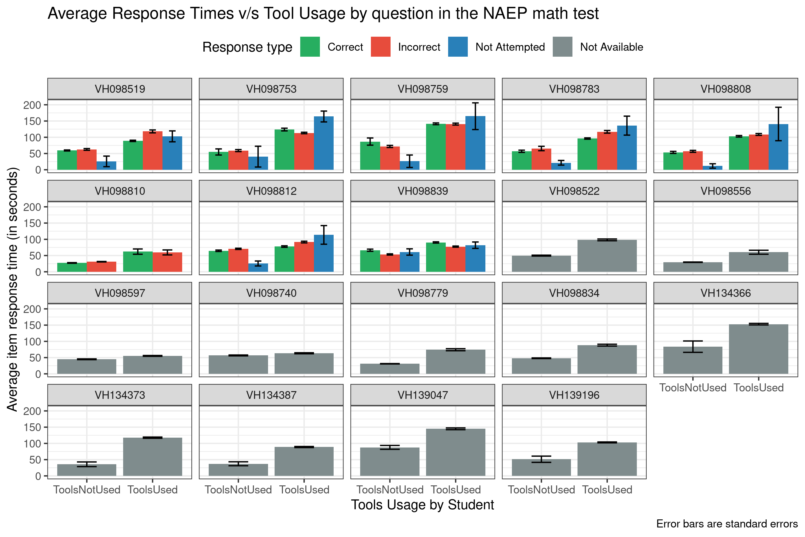 Comparison of item response times for students who used the digital tools and who did not use the digital tools