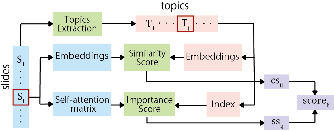 Input=slides,Topic Extraction module,output=topics. Input=slide/topic, Similarity/Importance Score modules, outputs= score cs ij/ss_ij, final score.