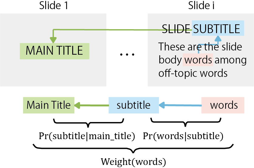 Slide 1: TITLE. Slide i: SUBTITLE, Body. A body word and SUBTITLE are linked. SUBTITLE and TITLE are linked. Weights are estimated from these links.