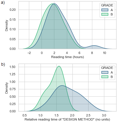 A: 2 Gaussian distributions almost overlapped (reading time). B: The distributions are less overlapped (topic reading time) students “A” on the right.
