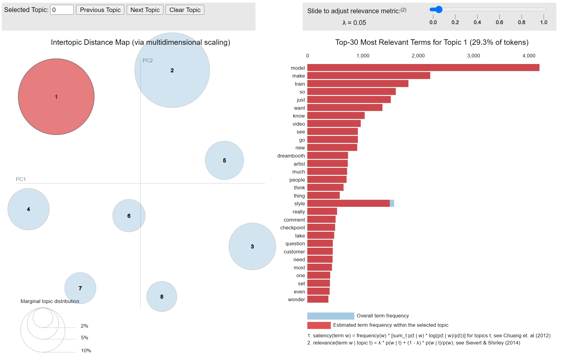 The visualization of posts and comments from posts-only data is a combination of a bubble graph and a bar chart. 