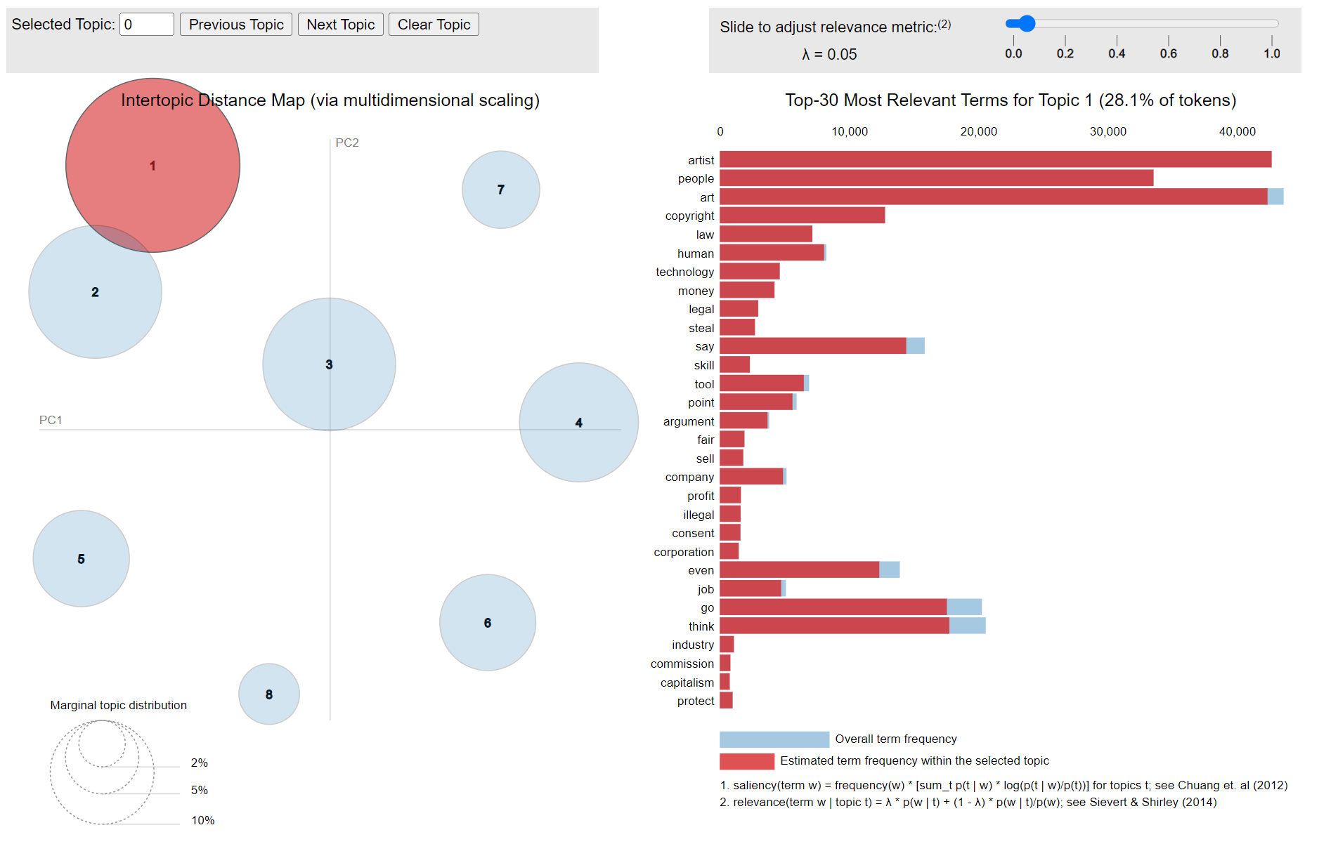 The visualization of posts and comments from all data is a combination of a bubble graph and a bar chart.