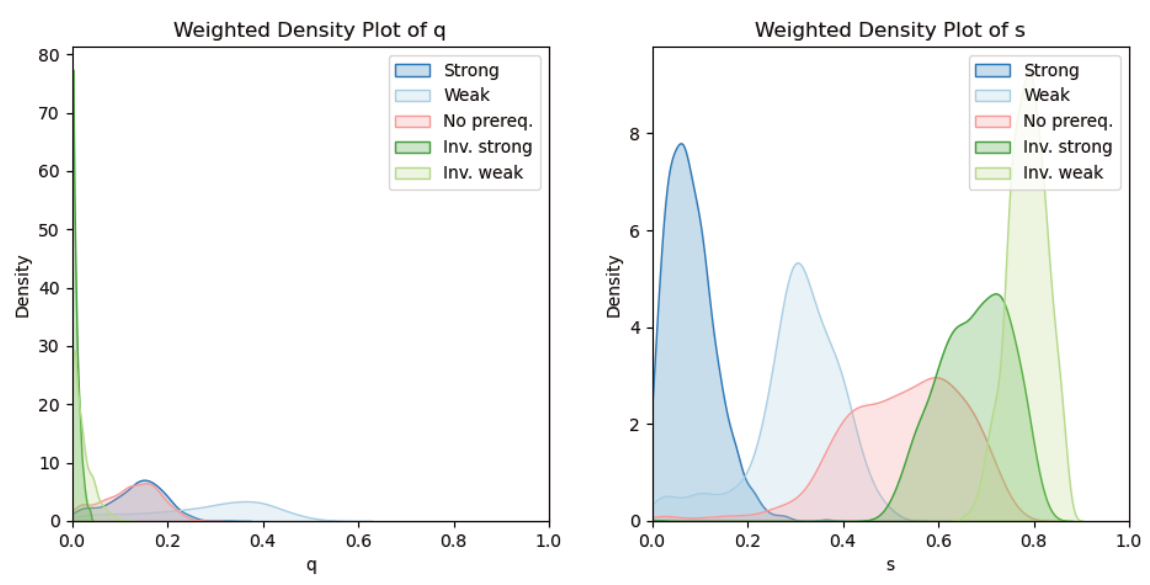 Distribution of prerequisite parameter values obtained from training
