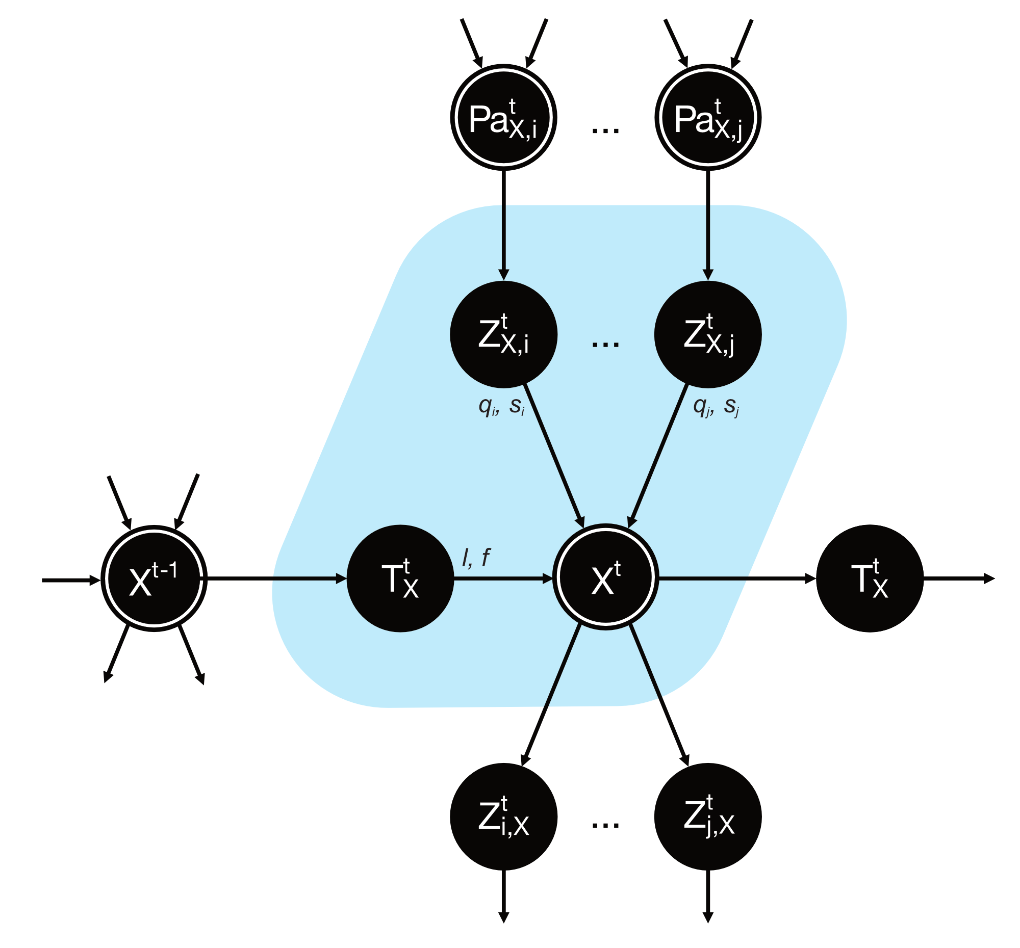 Bayesian network corresponding to the Noisy-AND gate of $\mathfrak{X}$.