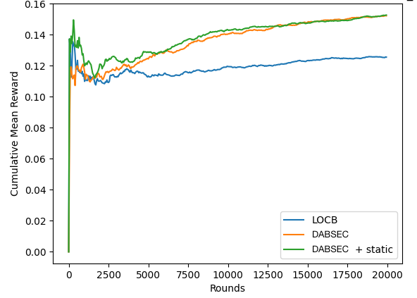A comparison of the performance of DABSEC, DABSEC + static, and LOCB on the Eedi1 Dataset.