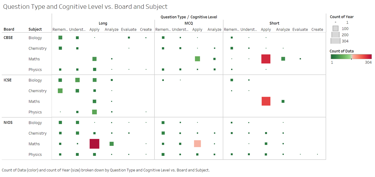 A complete overview of School Boards, Question type and Cognitive levels