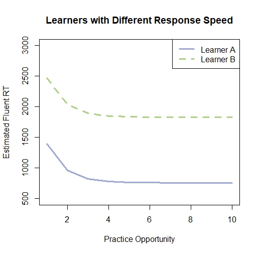 Two learners with different response speed tendencies: Learner A tended to respond faster than Learner B.