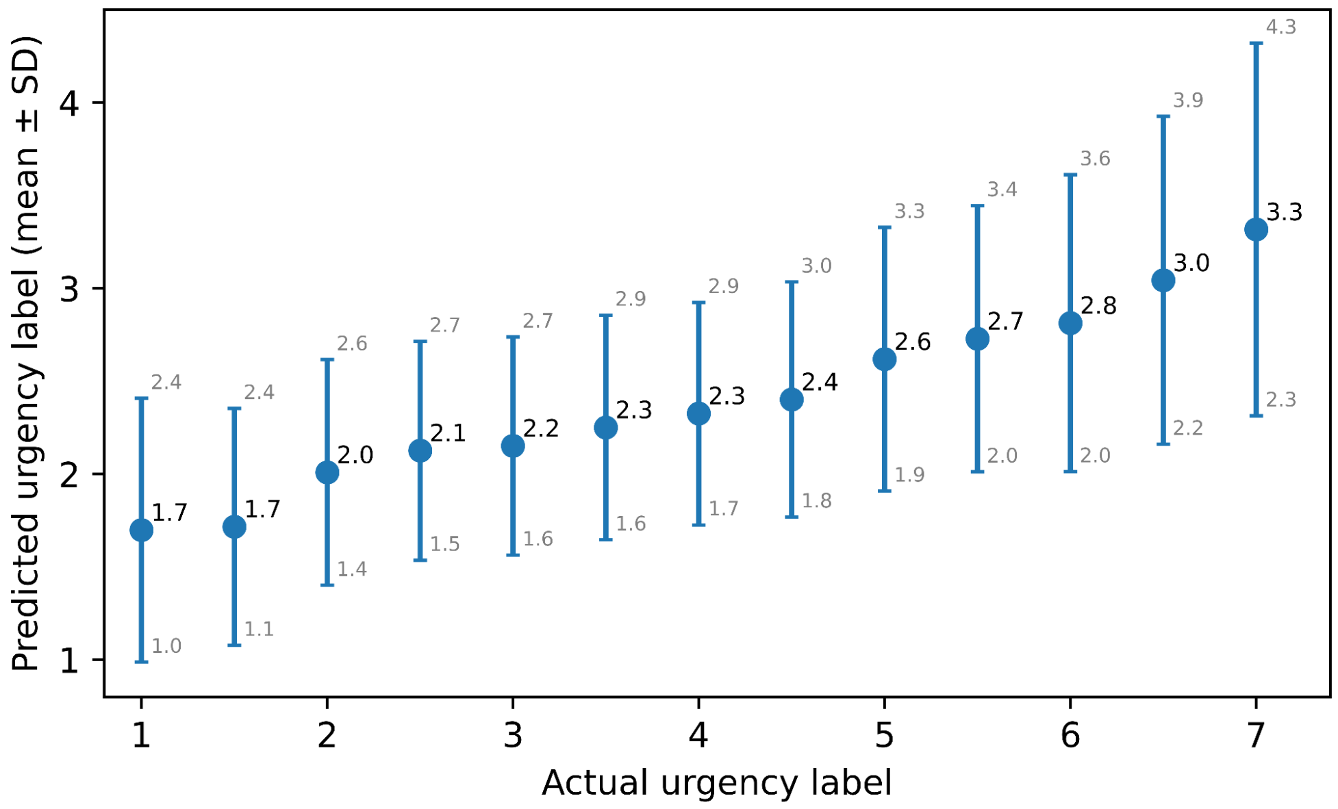 Plot showing the average predicted labels, plus or minus the standard deviation, for SVR with USE features.