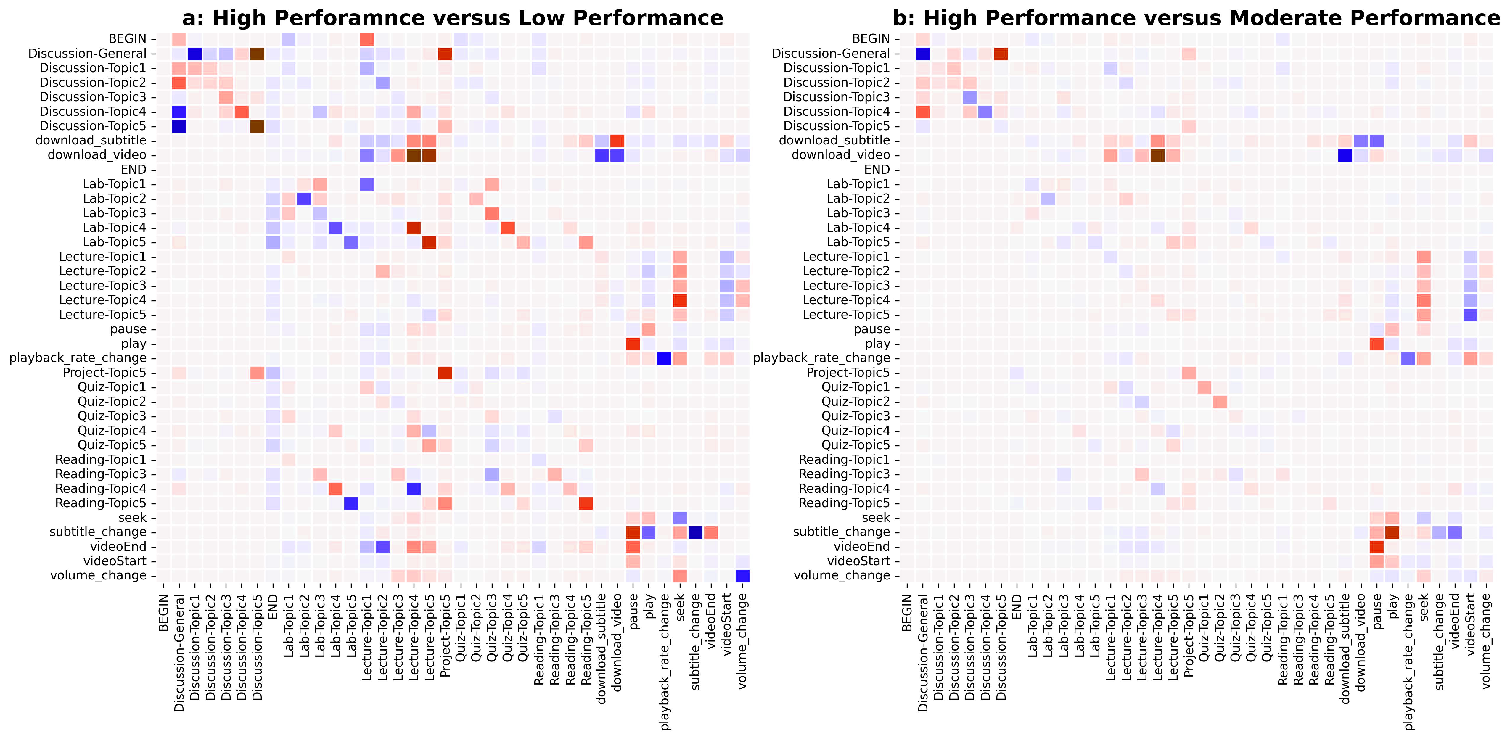 Heatmaps showing transitional differences between the performance groups