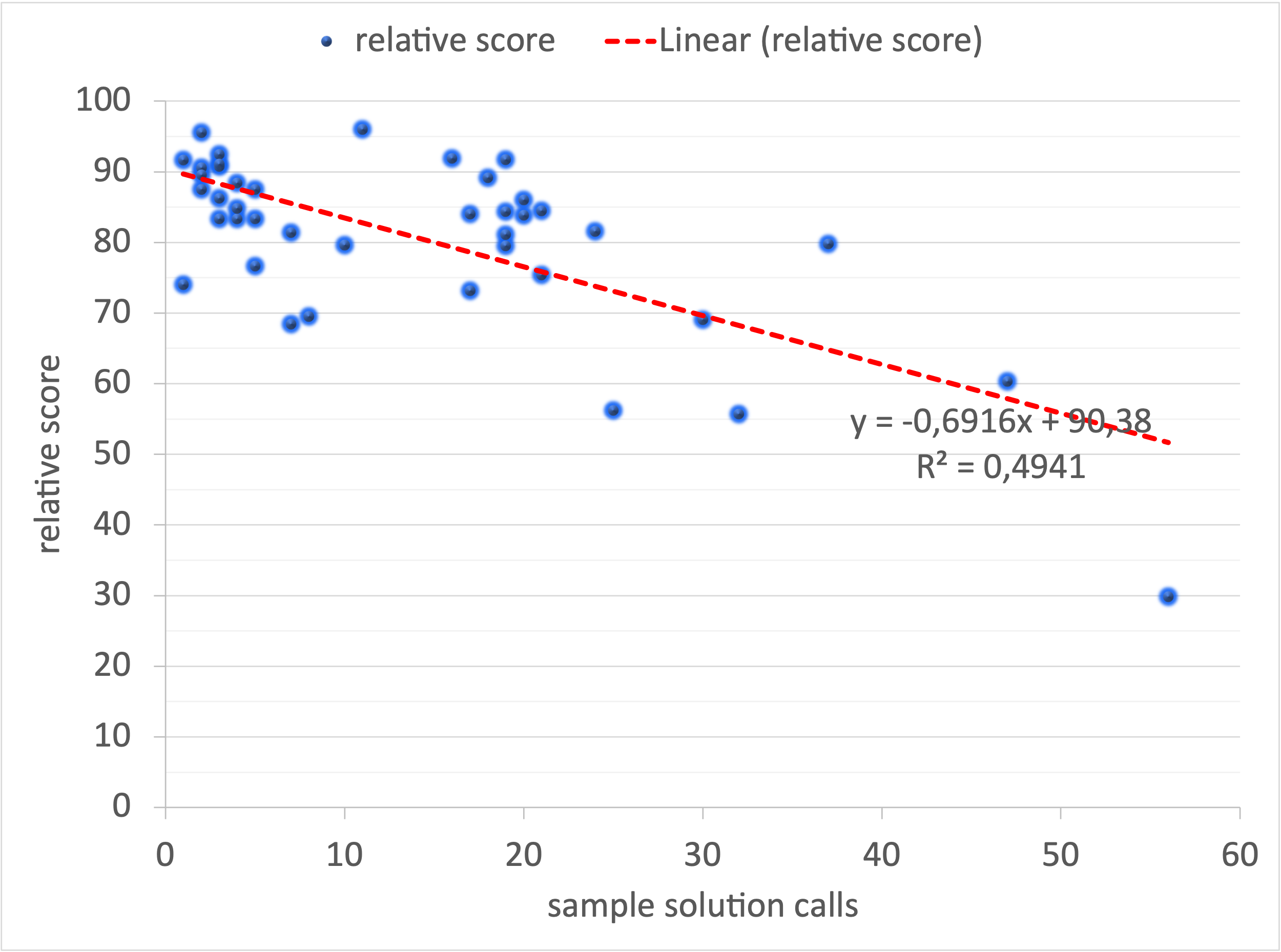 A negative correlation between the achieved relative score and the sample solution calls per task is shown in a dot chart.
