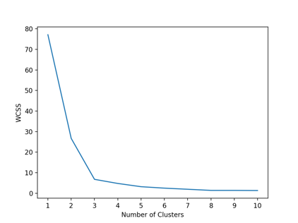 The with-cluster sum of squares (WCSS) result