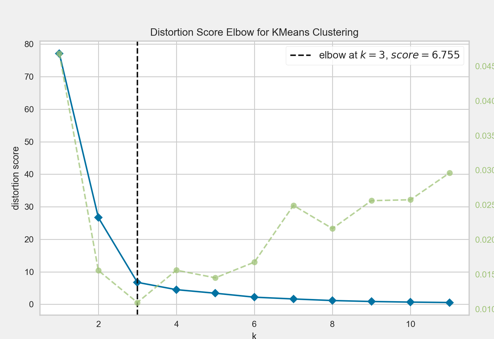 The distortion score elbow result
